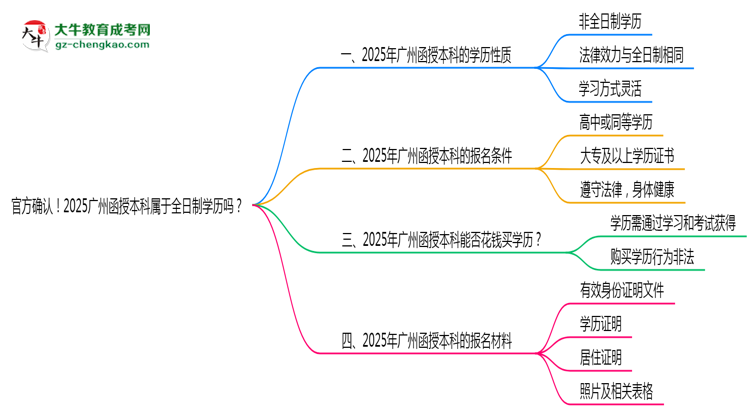 官方確認！2025廣州函授本科屬于全日制學歷嗎？思維導圖