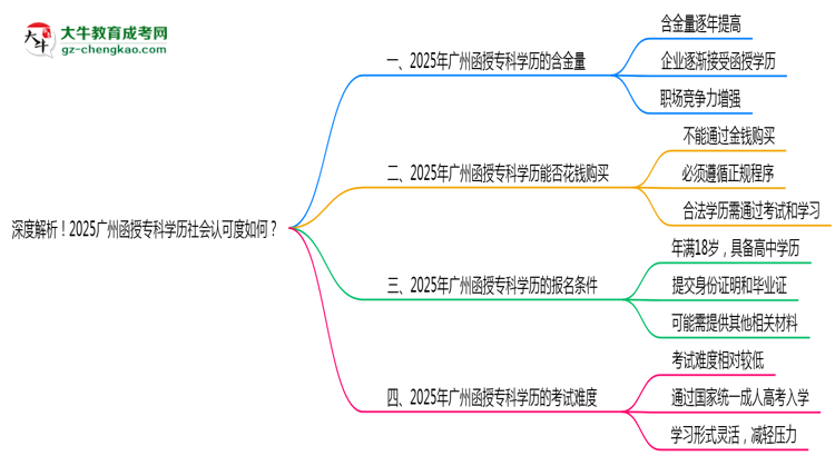深度解析！2025廣州函授專科學歷社會認可度如何？思維導圖