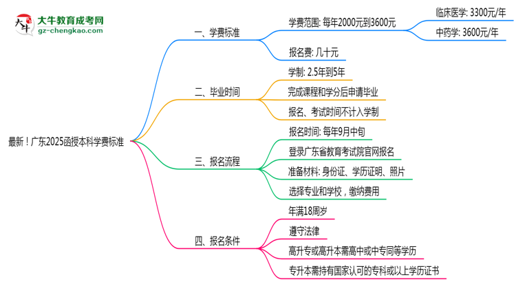 最新！廣東2025函授本科學(xué)費標(biāo)準(zhǔn)：各校收費明細(xì)表思維導(dǎo)圖