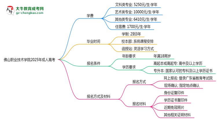 佛山職業(yè)技術(shù)學(xué)院2025年成人高考校本部和函授站哪個(gè)更好？思維導(dǎo)圖