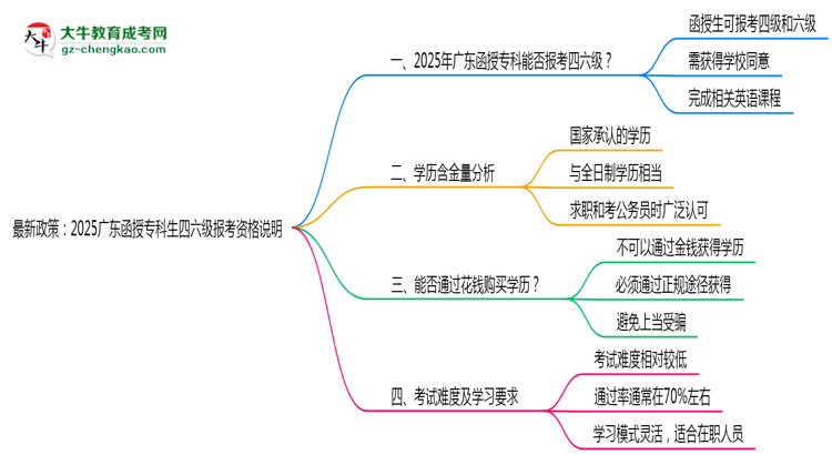 最新政策：2025廣東函授專科生四六級報考資格說明思維導圖
