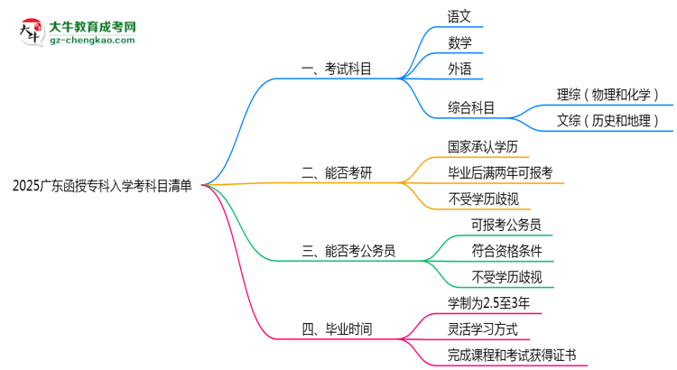 2025廣東函授?？迫雽W(xué)考科目清單：備考重點全掌握思維導(dǎo)圖
