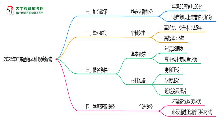 加分必看！2025廣東函授本科最新照顧政策及申請(qǐng)條件思維導(dǎo)圖