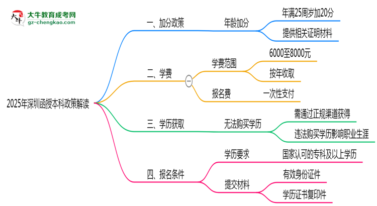 加分必看！2025深圳函授本科最新照顧政策及申請條件思維導(dǎo)圖