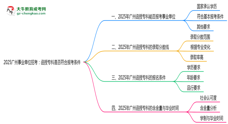 2025廣州事業(yè)單位招考：函授專科是否符合報考條件思維導圖