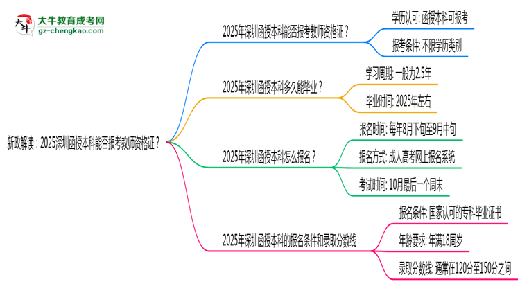 新政解讀：2025深圳函授本科本科能否報(bào)考教師資格證？思維導(dǎo)圖