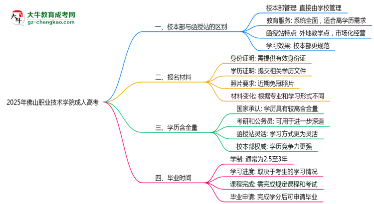 2025年佛山職業(yè)技術(shù)學(xué)院成人高考錄取分?jǐn)?shù)線是多少？思維導(dǎo)圖