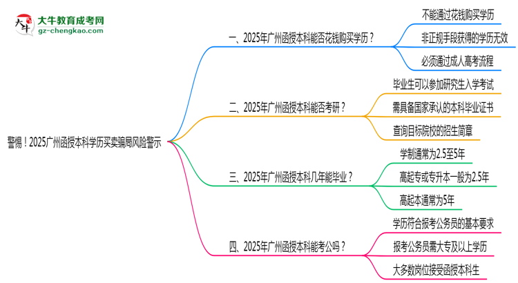 警惕！2025廣州函授本科學(xué)歷買賣騙局風(fēng)險警示思維導(dǎo)圖