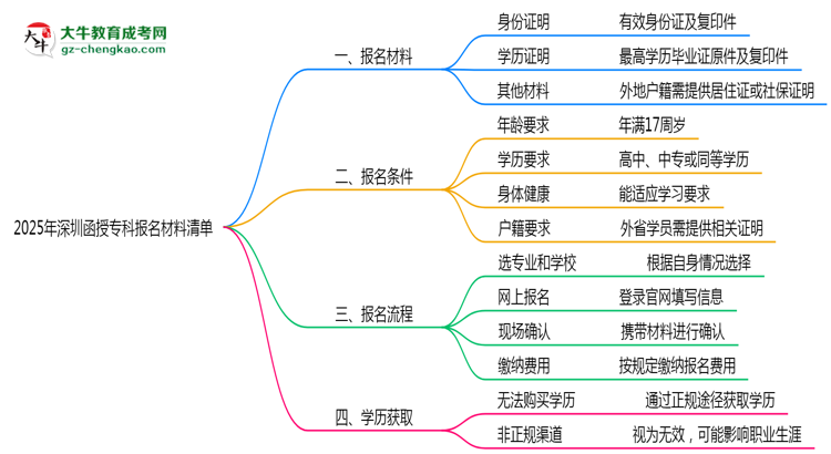 2025深圳函授?？茍竺牧锨鍐危哼@些證明缺一不可！思維導(dǎo)圖