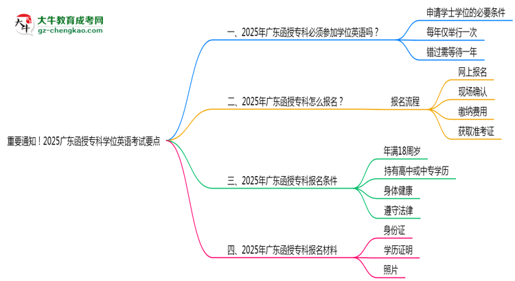 重要通知！2025廣東函授?？茖W(xué)位英語考試要點思維導(dǎo)圖