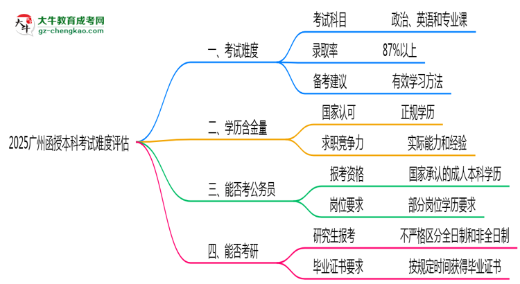 2025廣州函授本科考試難度評(píng)估：零基礎(chǔ)如何逆襲？思維導(dǎo)圖