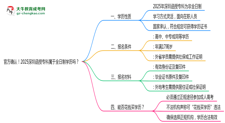 官方確認(rèn)！2025深圳函授?？茖儆谌罩茖W(xué)歷嗎？思維導(dǎo)圖