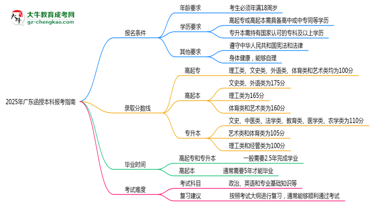 收藏|2025年廣東函授本科本科報(bào)考指南：學(xué)歷/年齡要求必看