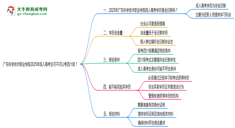 廣東科學技術職業(yè)學院2025年成人高考生可不可以考四六級？思維導圖