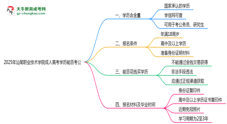 汕尾職業(yè)技術(shù)學(xué)院2025年成人高考學(xué)歷能考公嗎？思維導(dǎo)圖