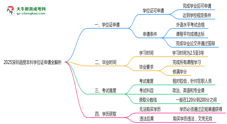 2025深圳函授本科學位證申請全解析：條件與流程詳解思維導圖