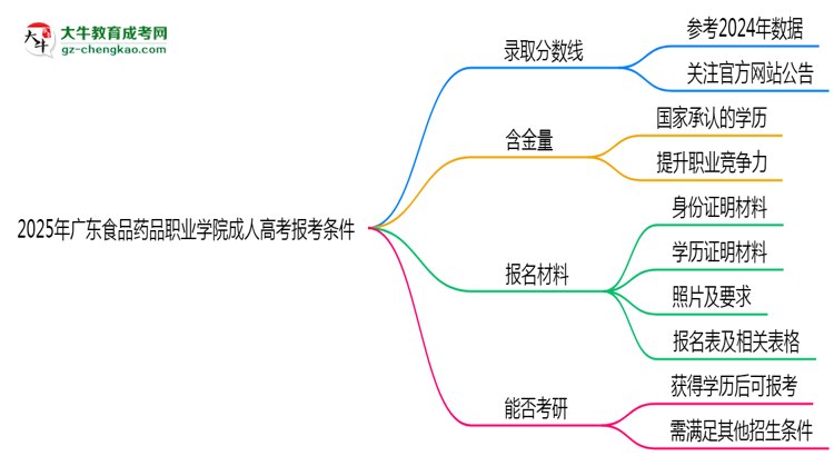 廣東食品藥品職業(yè)學院2025年成人高考報考條件是什么思維導圖