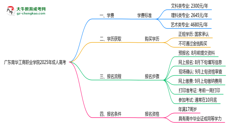 廣東南華工商職業(yè)學(xué)院2025年成人高考校本部和函授站哪個(gè)更好？思維導(dǎo)圖