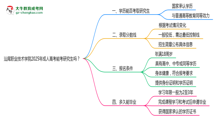 汕尾職業(yè)技術學院2025年成人高考能考研究生嗎？思維導圖