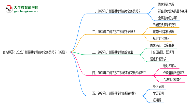 官方解答：2025廣州函授?？颇芸脊珓?wù)員嗎？（新規(guī)）思維導(dǎo)圖