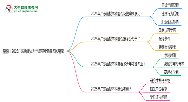 警惕！2025廣東函授本科學(xué)歷買賣騙局風(fēng)險警示思維導(dǎo)圖