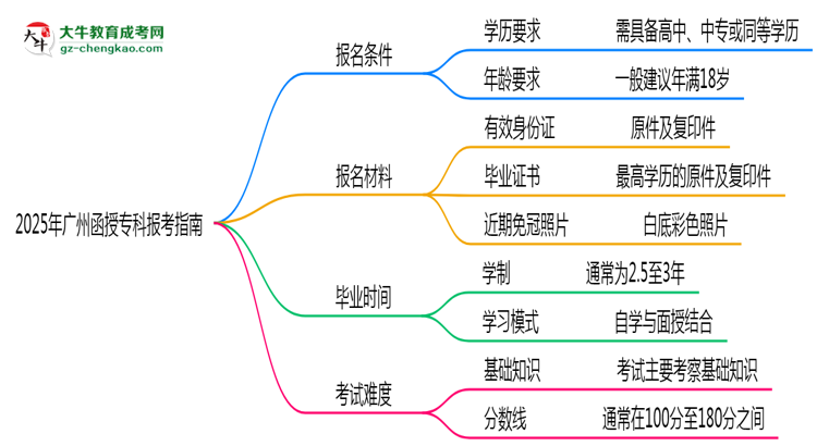 2025年廣州函授?？票究茍?bào)考指南：學(xué)歷/年齡要求必看思維導(dǎo)圖