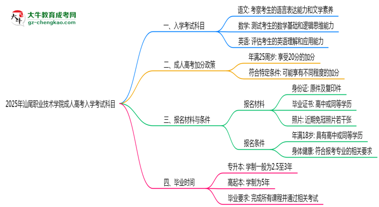 2025年汕尾職業(yè)技術(shù)學(xué)院成人高考入學(xué)考試科目有哪些？思維導(dǎo)圖