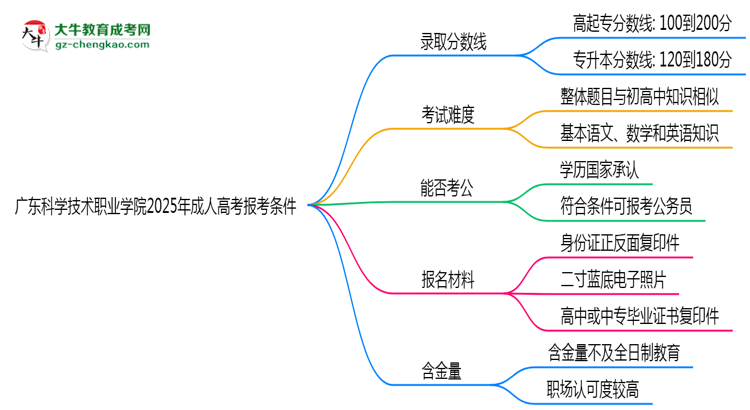 廣東科學技術職業(yè)學院2025年成人高考報考條件是什么思維導圖