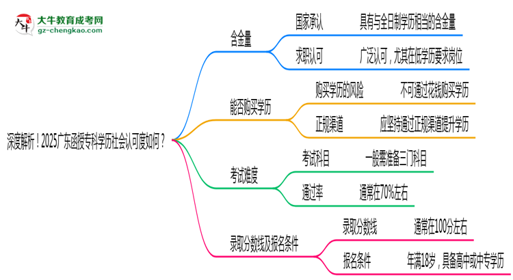 深度解析！2025廣東函授?？茖W(xué)歷社會認可度如何？思維導(dǎo)圖