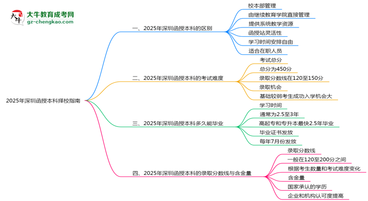 2025深圳函授本科擇校指南：校本部vs函授站對(duì)比分析思維導(dǎo)圖