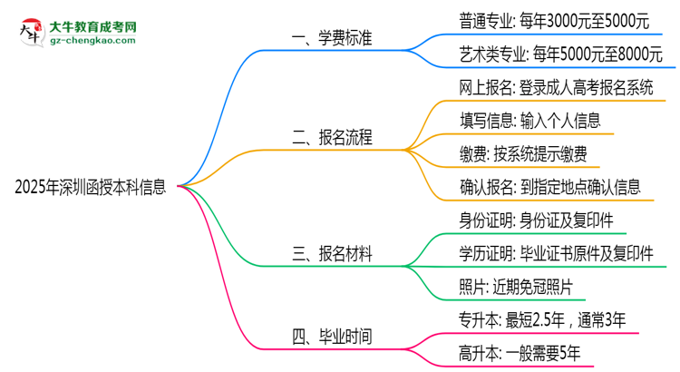 最新！深圳2025函授本科學(xué)費標(biāo)準(zhǔn)：各校收費明細(xì)表思維導(dǎo)圖