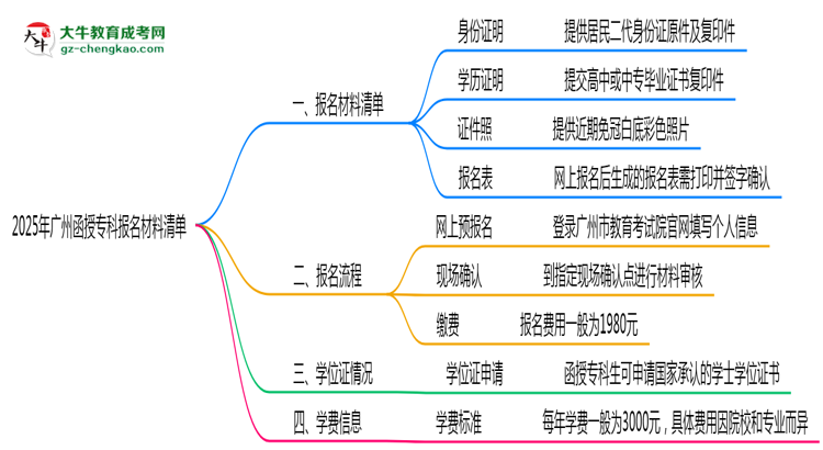 2025廣州函授?？茍竺牧锨鍐危哼@些證明缺一不可！思維導(dǎo)圖