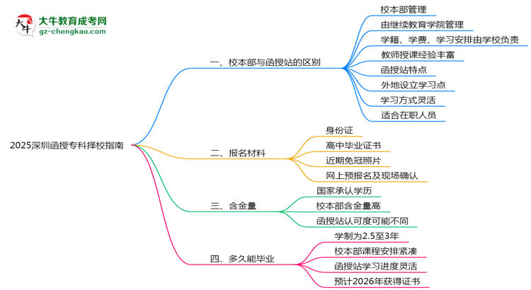2025深圳函授?？茡裥Ｖ改希盒１静縱s函授站對比分析思維導圖