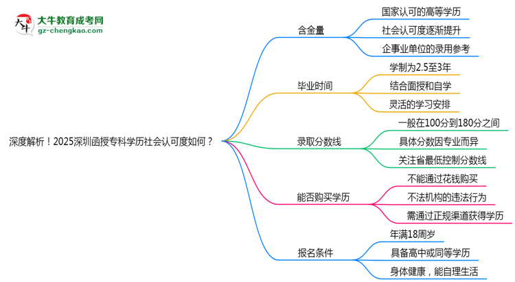 深度解析！2025深圳函授?？茖W(xué)歷社會(huì)認(rèn)可度如何？思維導(dǎo)圖