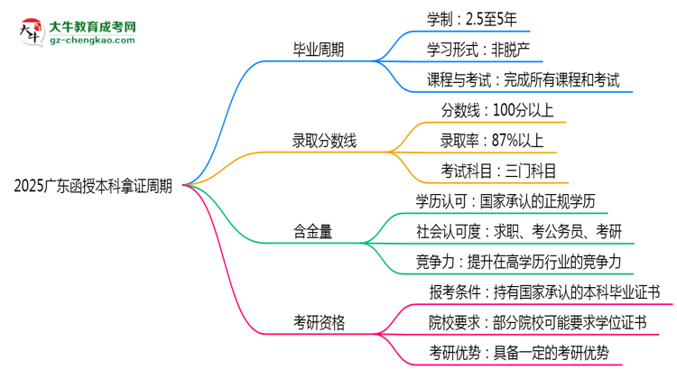 2025廣東函授本科拿證周期：最快多久畢業(yè)？（新政）思維導(dǎo)圖