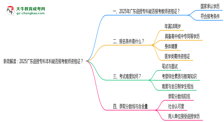 新政解讀：2025廣東函授?？票究颇芊駡罂冀處熧Y格證？思維導圖