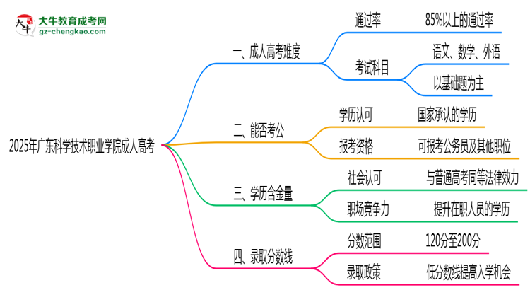 2025年廣東科學(xué)技術(shù)職業(yè)學(xué)院成人高考學(xué)歷花錢能買到嗎？思維導(dǎo)圖