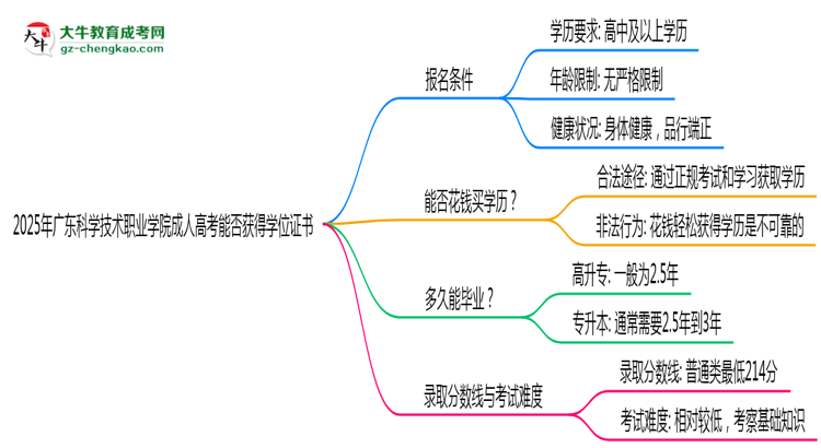 2025年廣東科學(xué)技術(shù)職業(yè)學(xué)院成人高考能拿學(xué)位證嗎？思維導(dǎo)圖