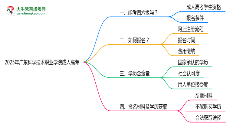 2025年廣東科學技術職業(yè)學院成人高考要考學位英語嗎？思維導圖