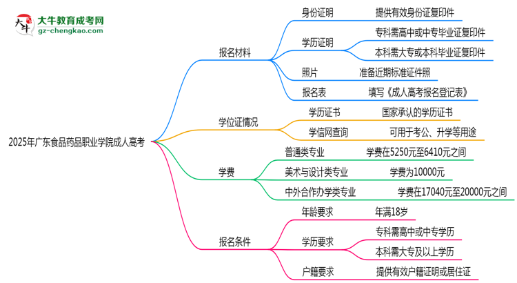 廣東食品藥品職業(yè)學(xué)院成人高考需多久完成并拿證？（2025年新）思維導(dǎo)圖