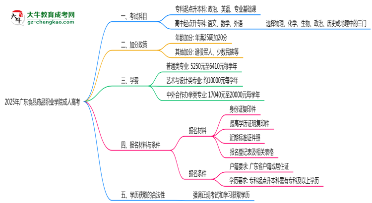 2025年廣東食品藥品職業(yè)學(xué)院成人高考入學(xué)考試科目有哪些？思維導(dǎo)圖