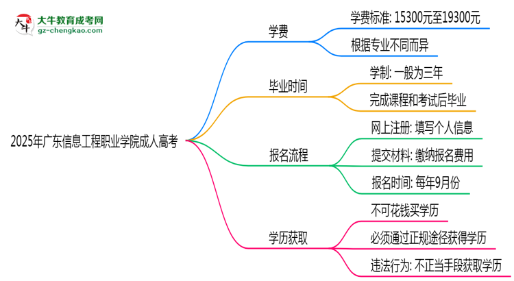 廣東信息工程職業(yè)學院2025年成人高考校本部和函授站哪個更好？思維導圖