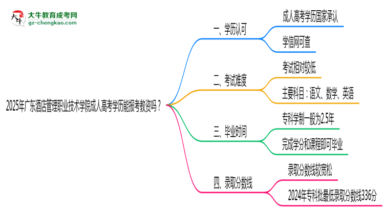 2025年廣東酒店管理職業(yè)技術(shù)學(xué)院成人高考學(xué)歷能報(bào)考教資嗎？思維導(dǎo)圖