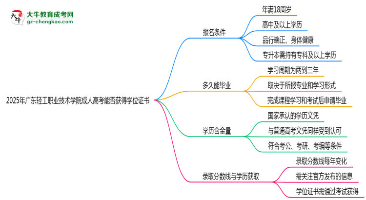 2025年廣東輕工職業(yè)技術學院成人高考能拿學位證嗎？思維導圖
