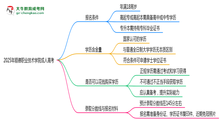 2025年順德職業(yè)技術(shù)學(xué)院成人高考能拿學(xué)位證嗎？思維導(dǎo)圖