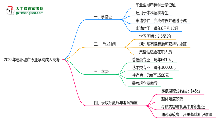 2025年惠州城市職業(yè)學(xué)院成人高考是全日制學(xué)歷嗎？思維導(dǎo)圖
