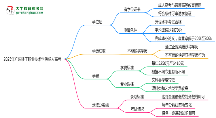 2025年廣東輕工職業(yè)技術(shù)學(xué)院成人高考是全日制學(xué)歷嗎？思維導(dǎo)圖