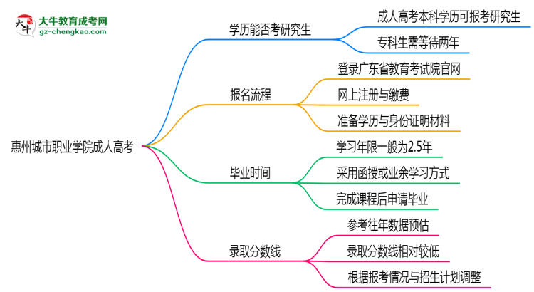 惠州城市職業(yè)學院2025年成人高考能考研究生嗎？思維導圖