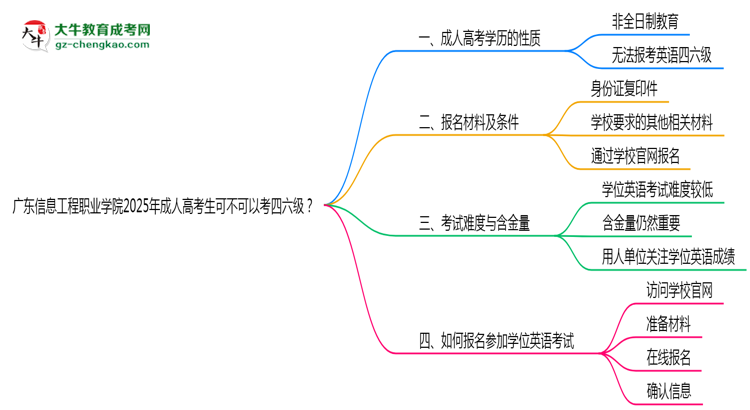 廣東信息工程職業(yè)學(xué)院2025年成人高考生可不可以考四六級？思維導(dǎo)圖