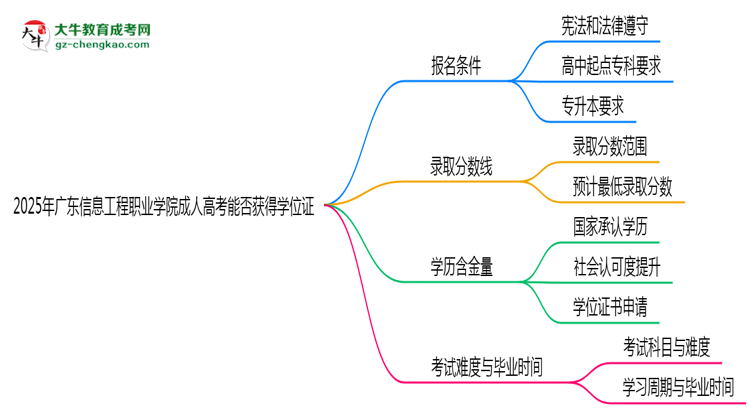 2025年廣東信息工程職業(yè)學(xué)院成人高考能拿學(xué)位證嗎？思維導(dǎo)圖